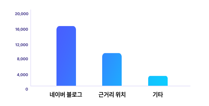 마케팅키스톤은 이렇게 다릅니다!